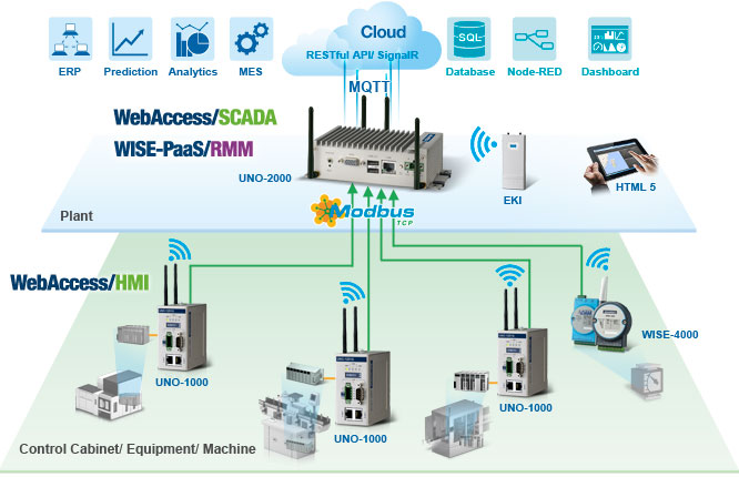 architecture distribuée Usine 4.0