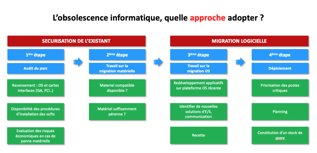 Obsolescence Informatique Quelle Approche Adopter