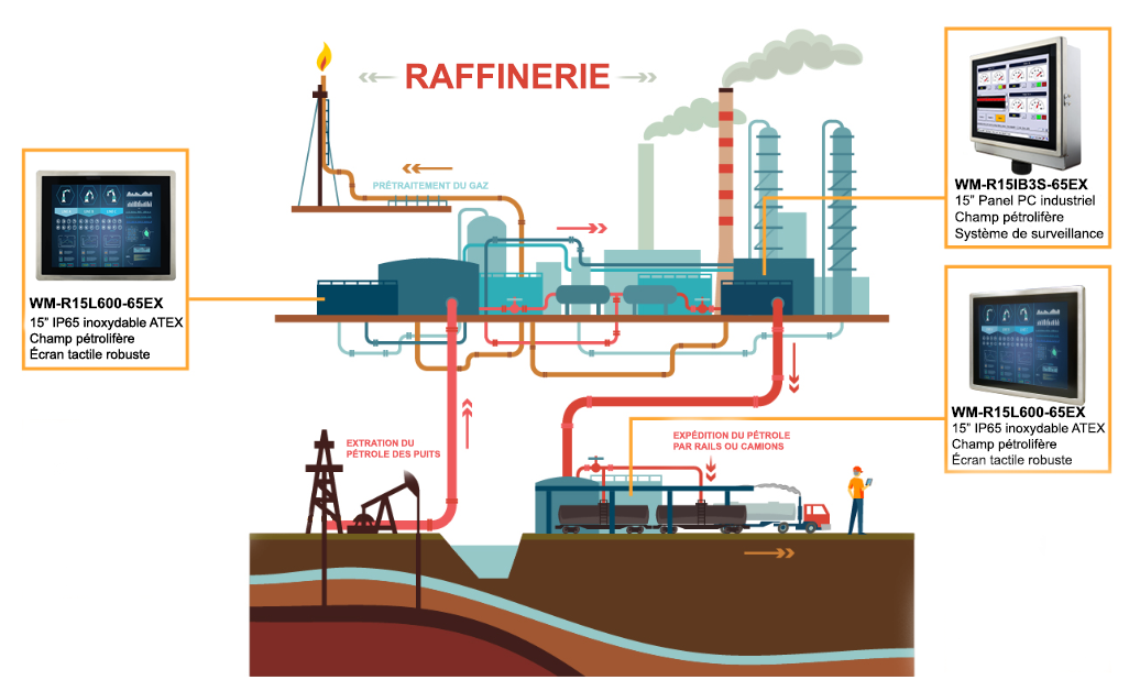 Schéma raffinerie - Factory Systemes
