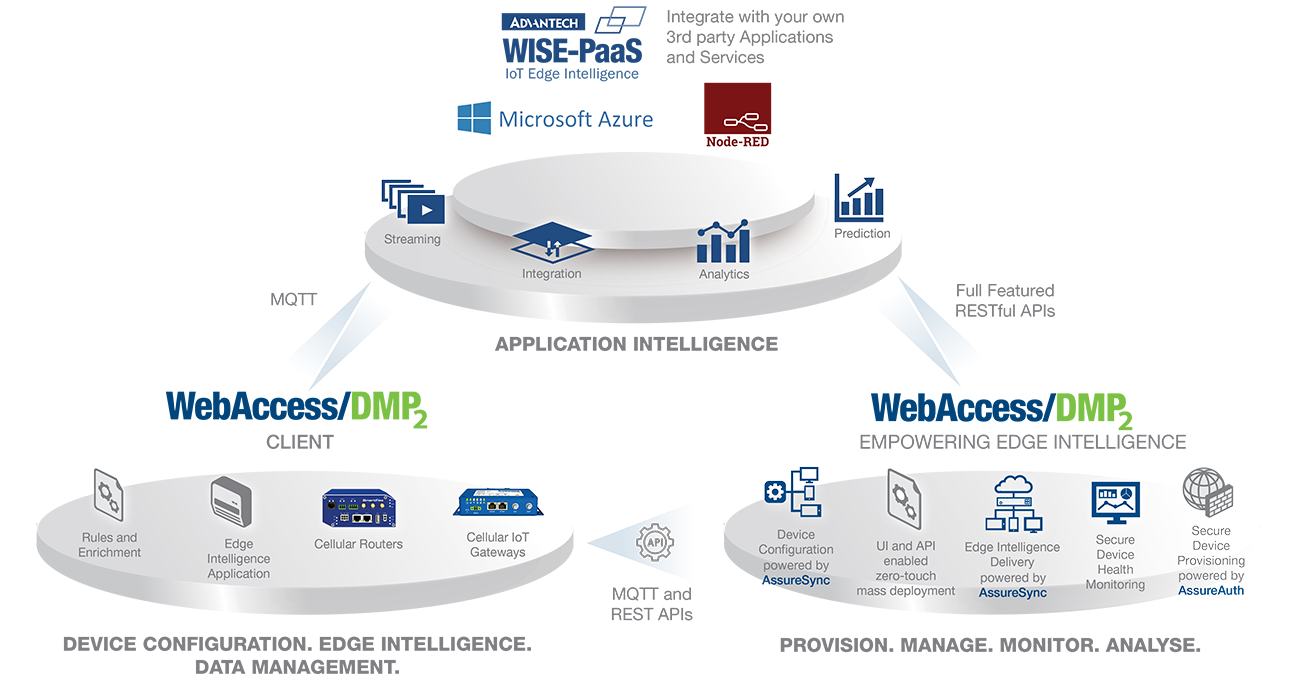 Architecture WebAccessDMP - Factory Systemes