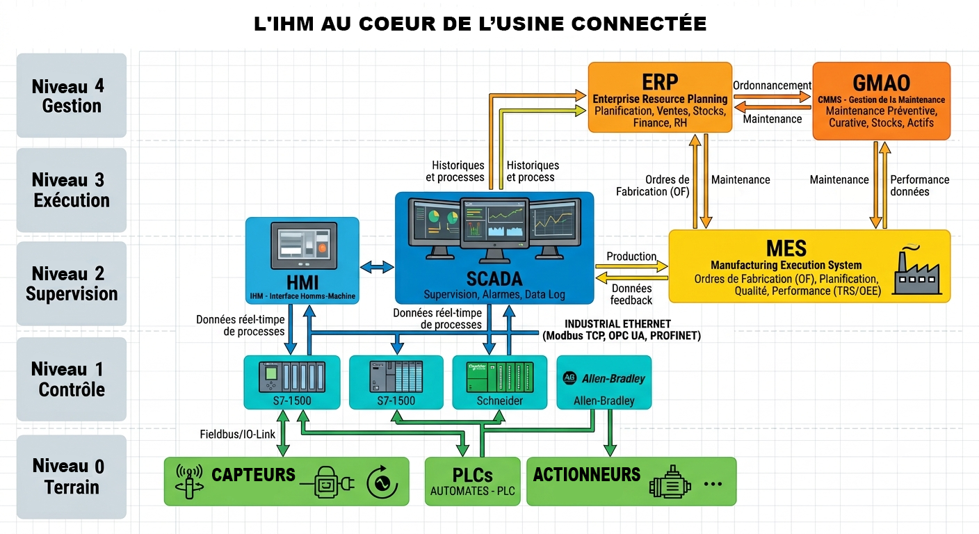 LIHM au cœur de lusine connectée -
