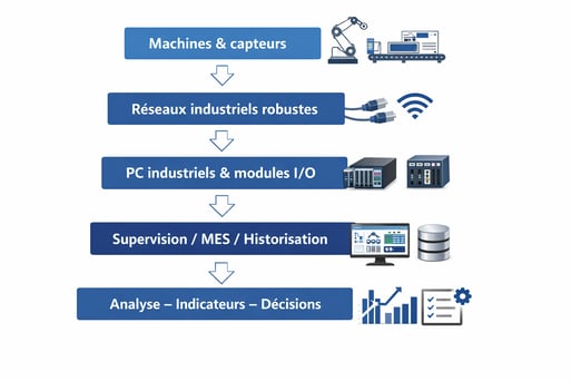 Architecture de lIndustrie 4.0