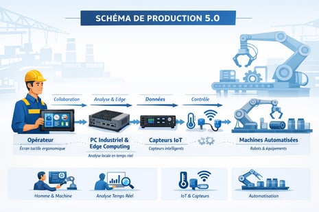 Schéma simplifié de l'Industrie 5.0