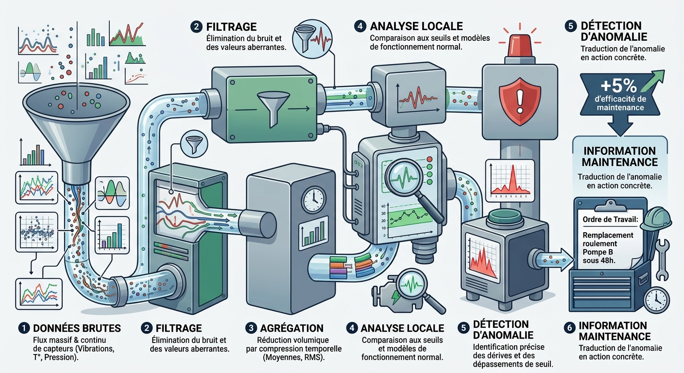 Pourquoi traiter les données machine localement