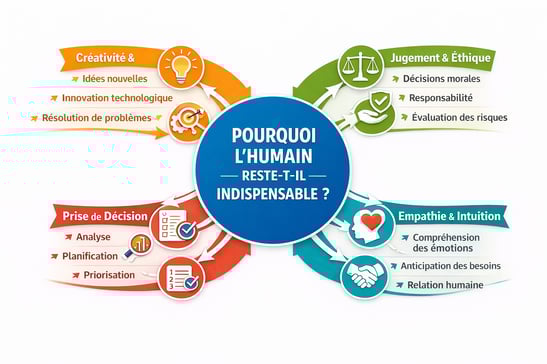 Lhumain, clé de lindispensabilité