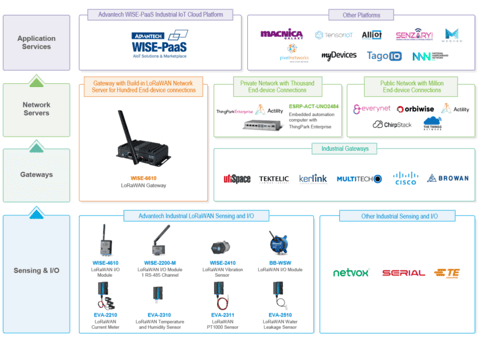 Solution IoT