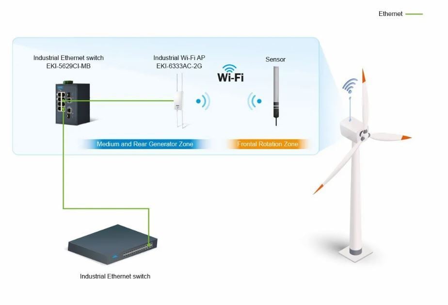 Cas concret dispositif éolienne