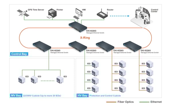 Automatisation systèmes de communication - Factory Systemes