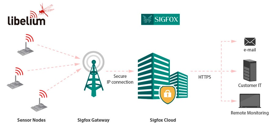 Libelium Sigfox diagram