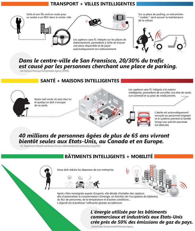 Application IoT et M2M