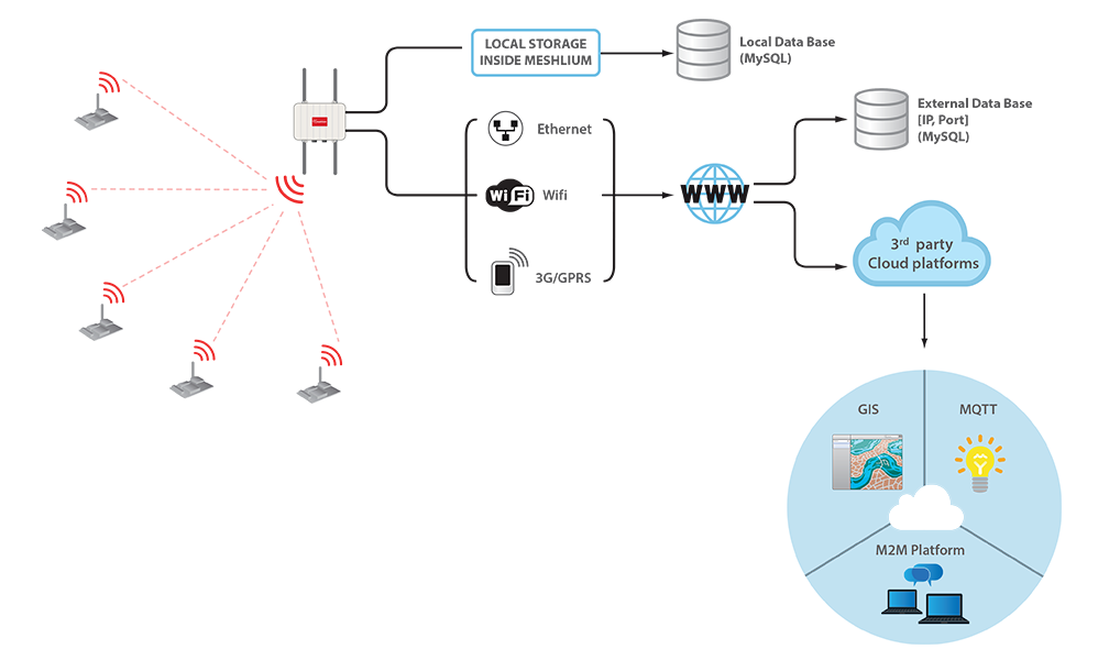 M2M Libelium Capteurs