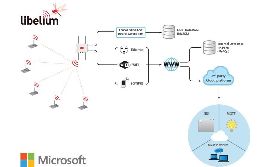 Microsoft Azure Libelium
