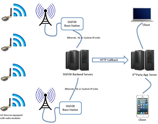 SIGFOX M2M