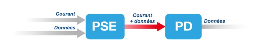 Schéma PSE et PD