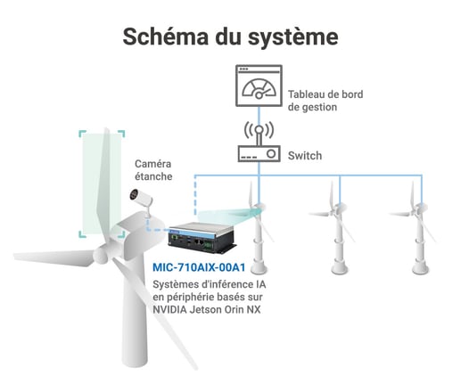 Schéma du système éolien - Factory Systemes
