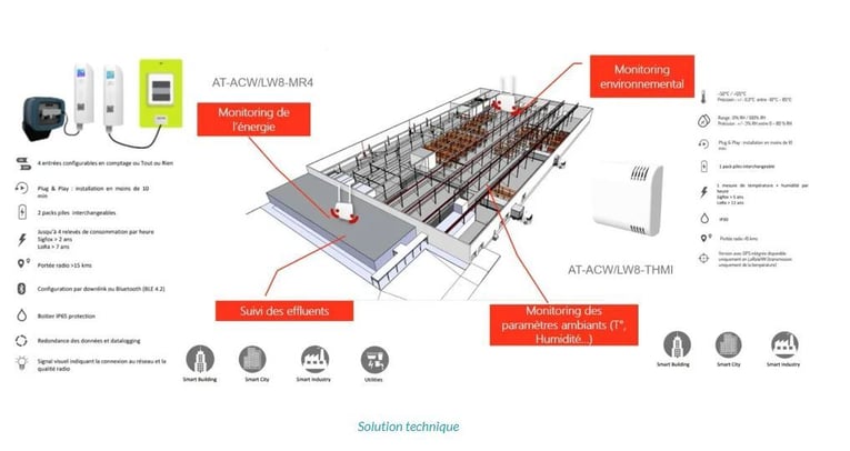 Solution technique capteur d'eau FS