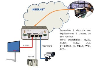 Adressage IP Routeur 3G
