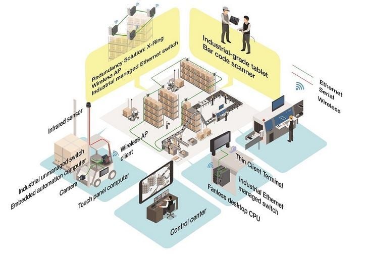 Advantech Architecture logistique