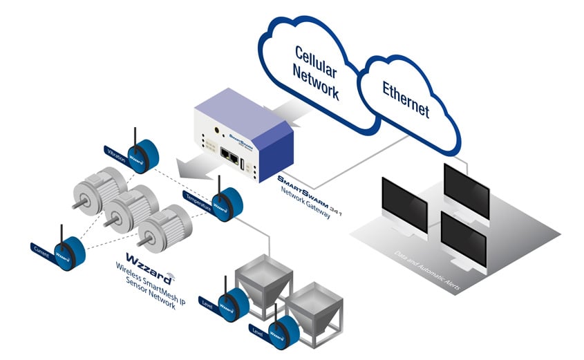 Advantech B+B SmartWorx