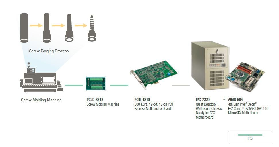 Advantech projet