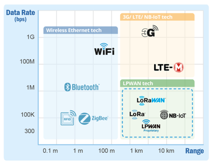 advantech-wise-sans-fil