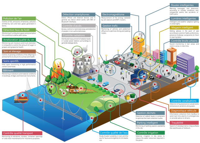 Capteurs intelligents Libelium : plus de 50 capteurs, plus de 1 000 idées innovantes