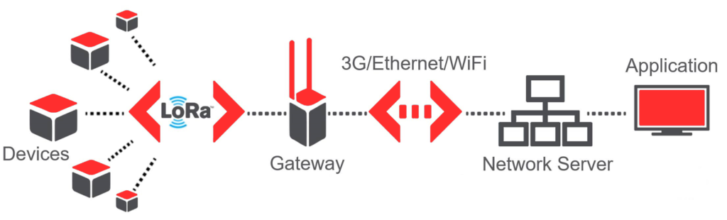 architecture-lorawan
