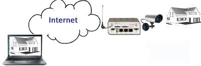 Caméra IP Routeur 3G