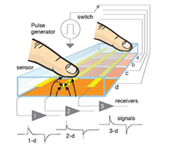 Capacitif projeté