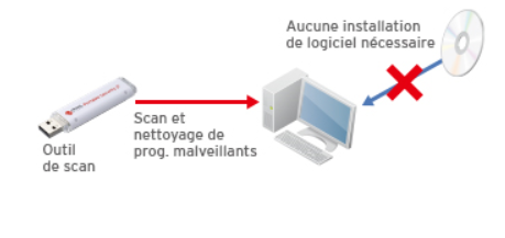 Cybersécurité Trend Micro Scan