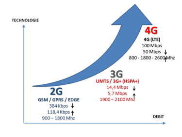 Fréquence débit 4G 3G