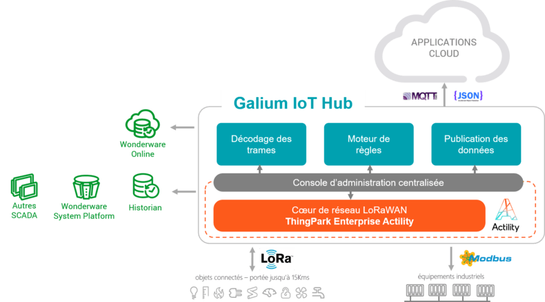 galium-iot-hub