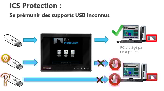 ICS Protection cybersécurité