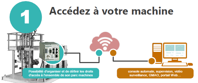 M2M et l'accès à distance à la machine
