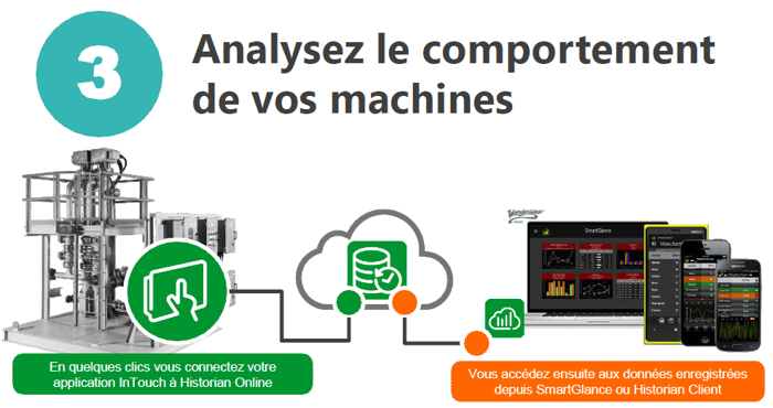 M2M et analyse du comportement des machines
