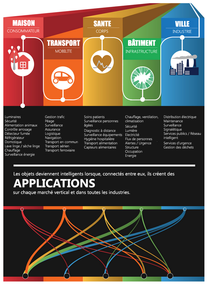 Les applications M2M