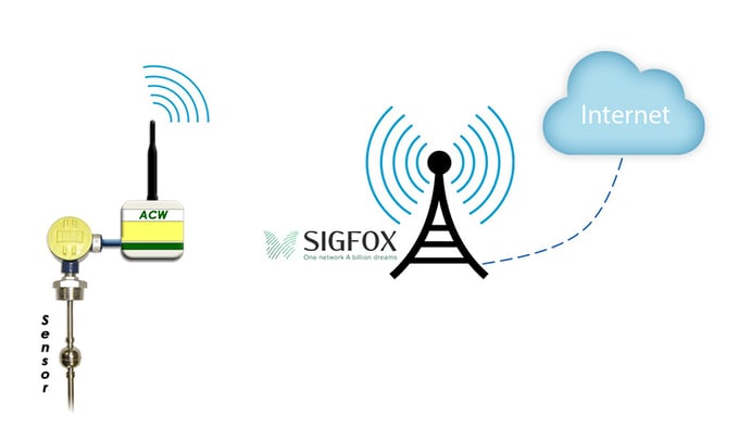 ATIM et SIGFOX, un duo gagnant pour développer ses communications M2M