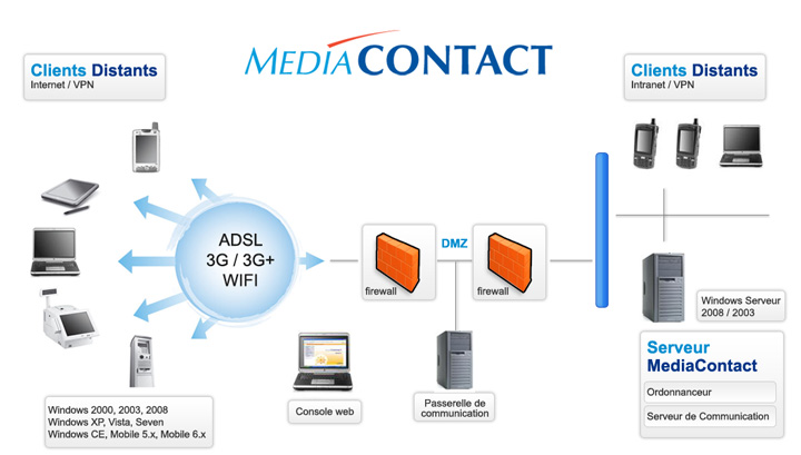 Mediacontact fonctionnement