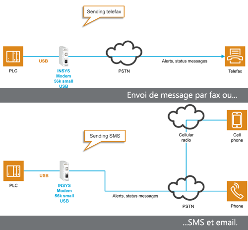 Modem Industriel Insys