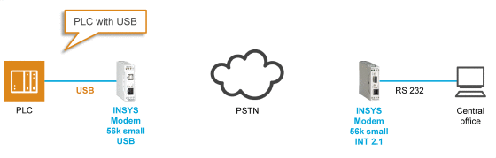 Modem Industriel Insys