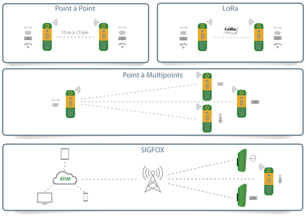 ATIM SIGFOX LoRa