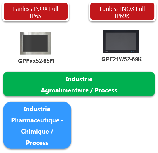Panel PC Inox