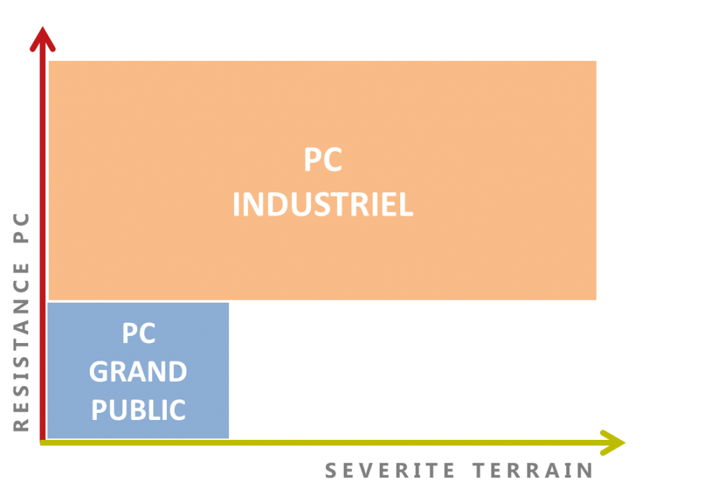 pc-industriel-grand-public-comparaison