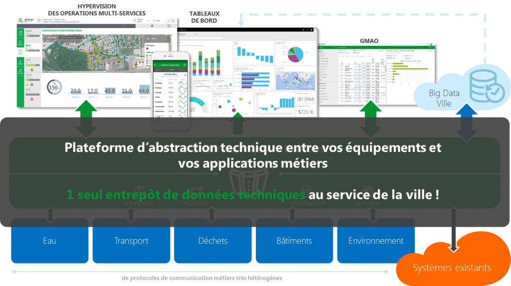 Plateforme Wonderware