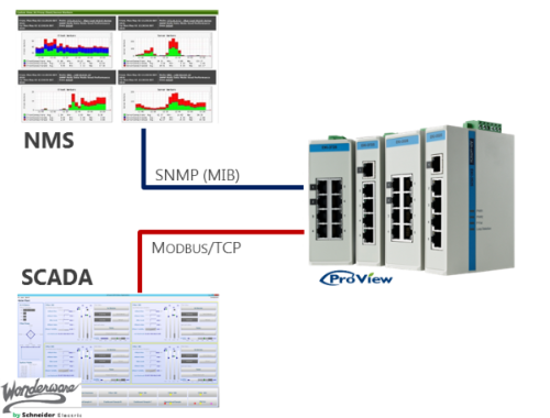 ProView NMS SCADA