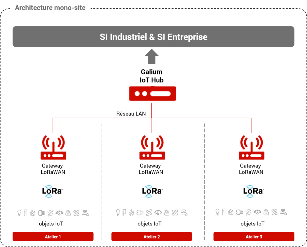 reseau-prive-lorawan
