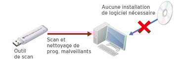 Scan antivirus Trend Micro
