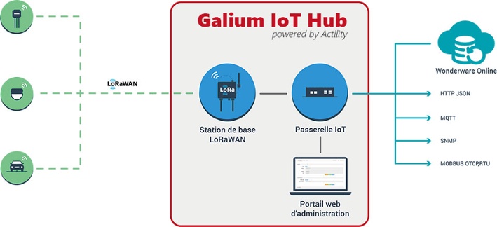 Galium IoT Hub Wonderware Online