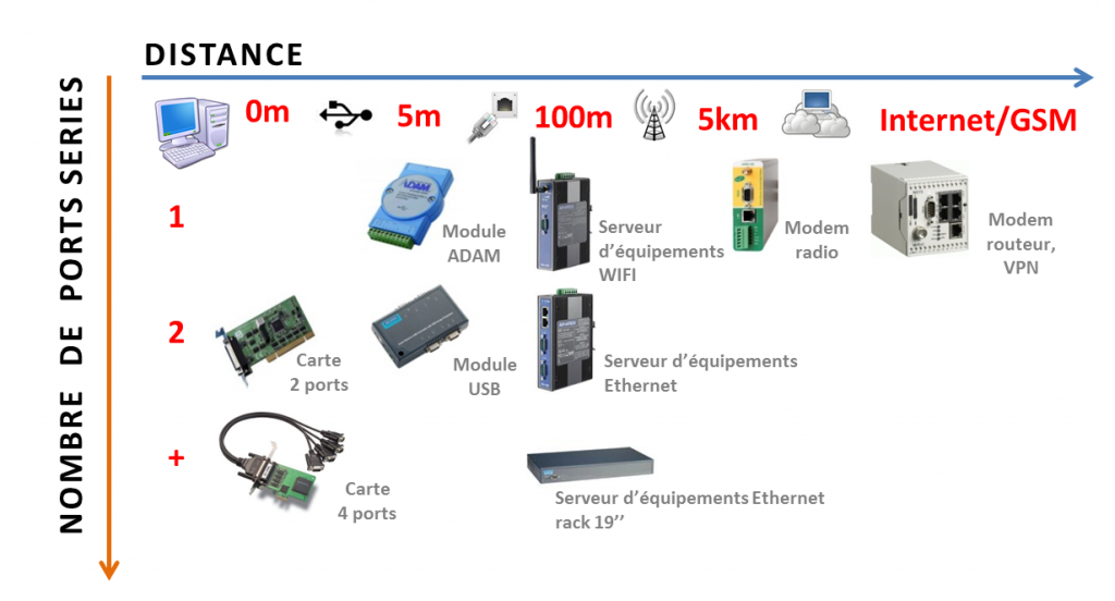 émulation ports séries