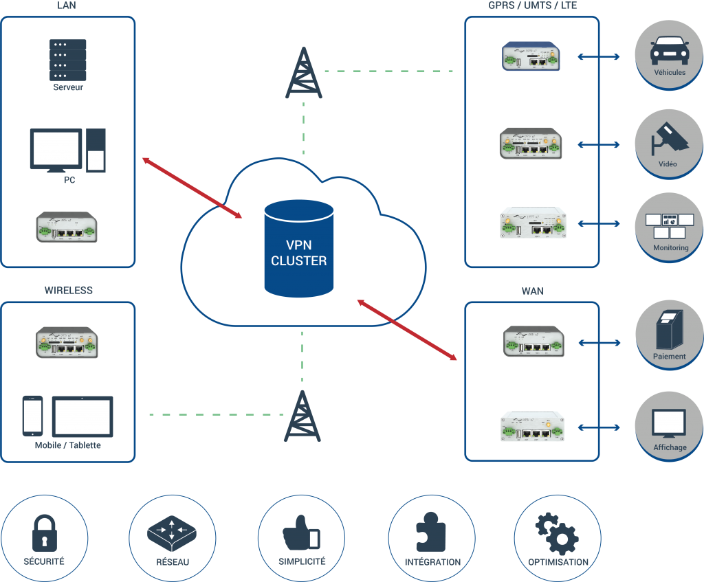 Service VPN Routeur industriel